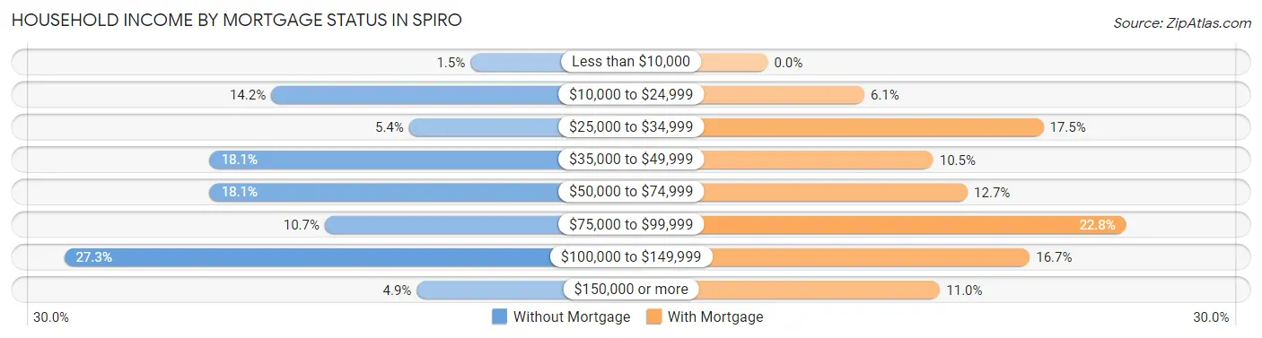 Household Income by Mortgage Status in Spiro