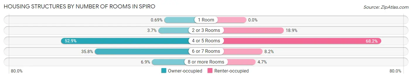 Housing Structures by Number of Rooms in Spiro