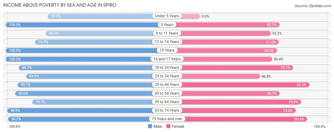 Income Above Poverty by Sex and Age in Spiro