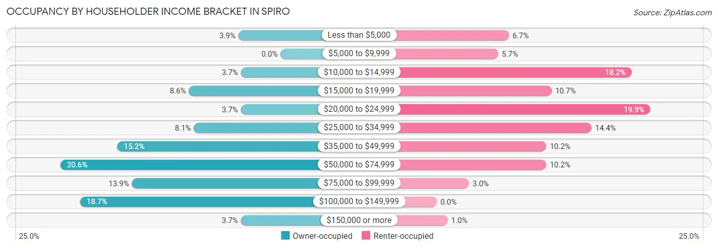 Occupancy by Householder Income Bracket in Spiro