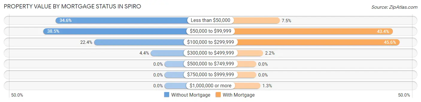 Property Value by Mortgage Status in Spiro