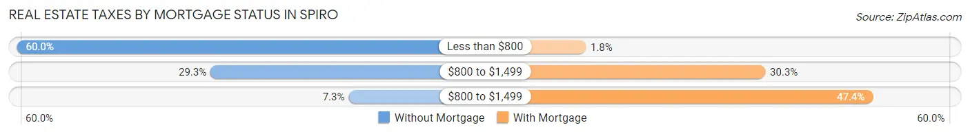 Real Estate Taxes by Mortgage Status in Spiro
