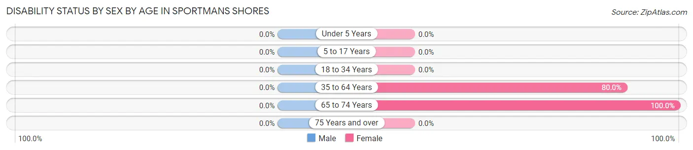 Disability Status by Sex by Age in Sportmans Shores