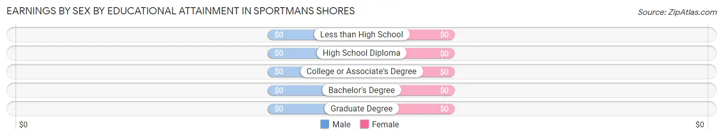 Earnings by Sex by Educational Attainment in Sportmans Shores