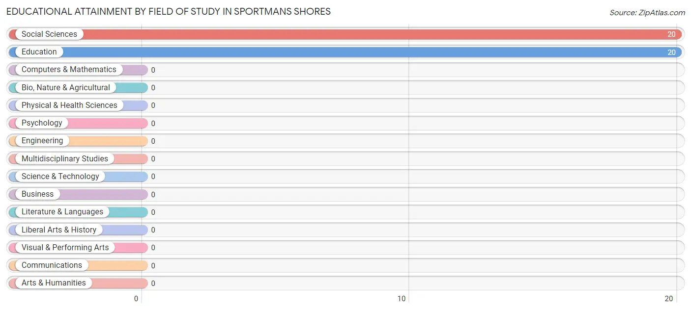Educational Attainment by Field of Study in Sportmans Shores