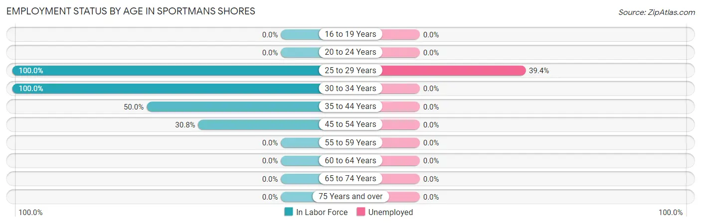 Employment Status by Age in Sportmans Shores