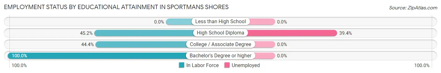 Employment Status by Educational Attainment in Sportmans Shores