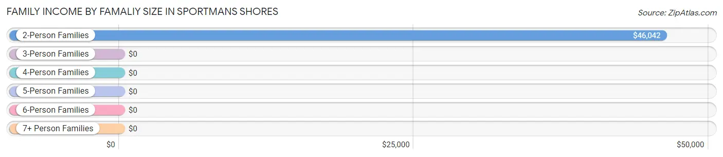 Family Income by Famaliy Size in Sportmans Shores