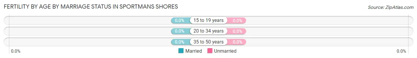 Female Fertility by Age by Marriage Status in Sportmans Shores