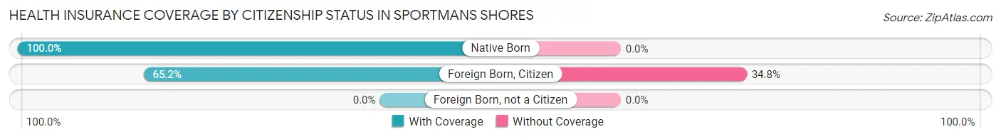 Health Insurance Coverage by Citizenship Status in Sportmans Shores