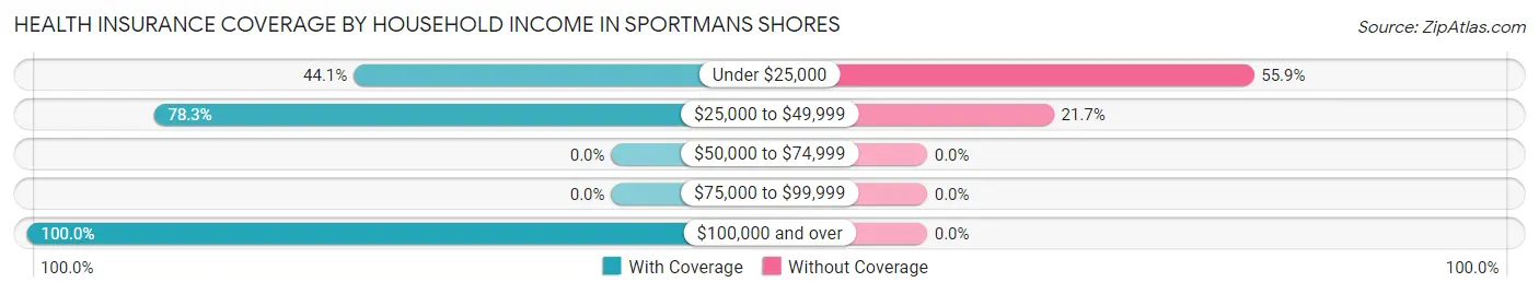 Health Insurance Coverage by Household Income in Sportmans Shores