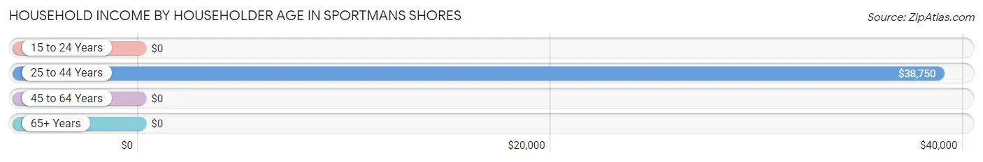 Household Income by Householder Age in Sportmans Shores