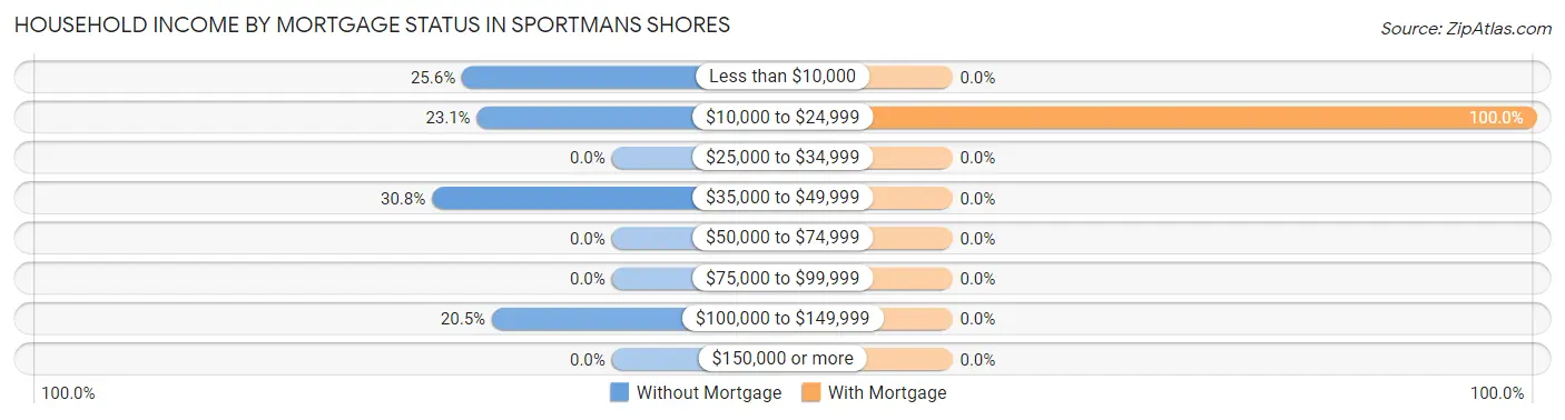 Household Income by Mortgage Status in Sportmans Shores