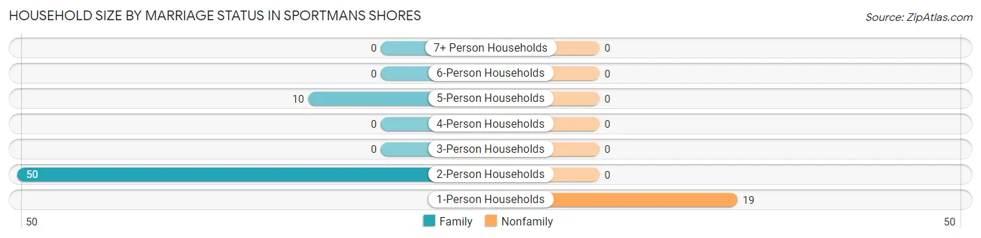 Household Size by Marriage Status in Sportmans Shores