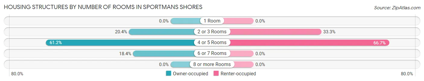 Housing Structures by Number of Rooms in Sportmans Shores