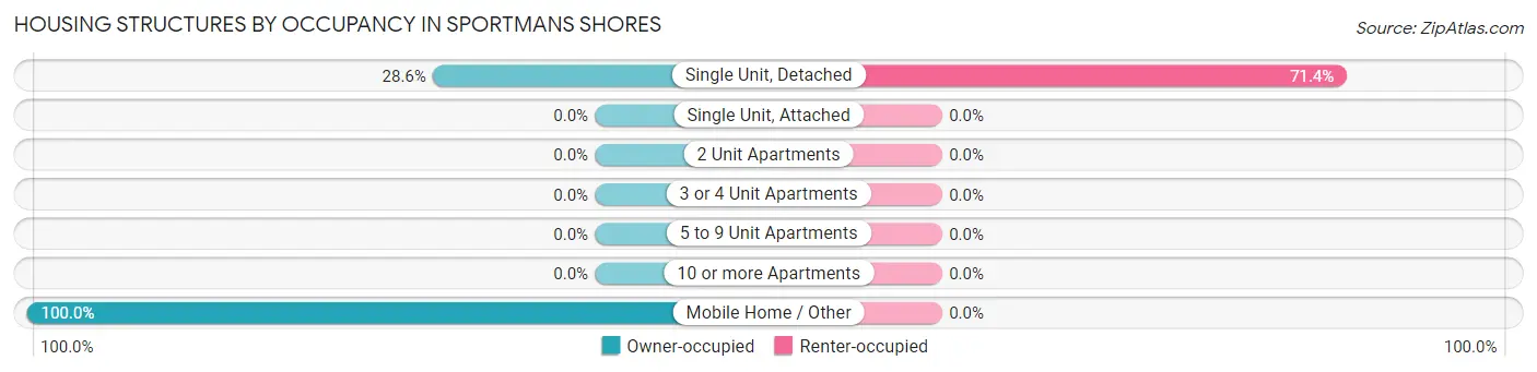 Housing Structures by Occupancy in Sportmans Shores