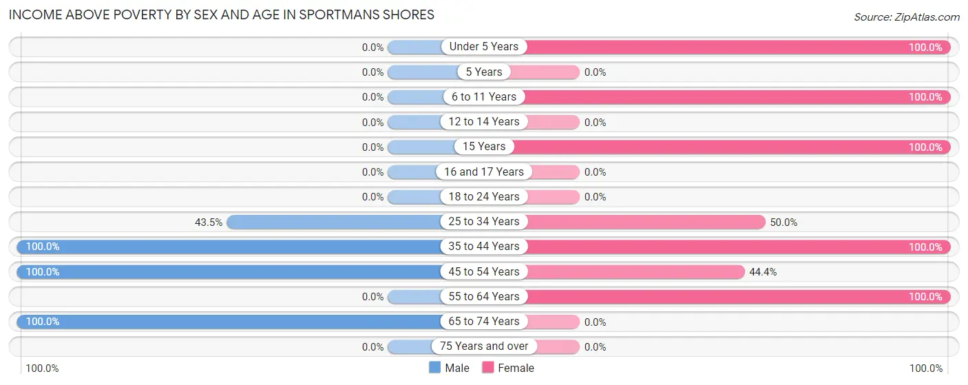 Income Above Poverty by Sex and Age in Sportmans Shores