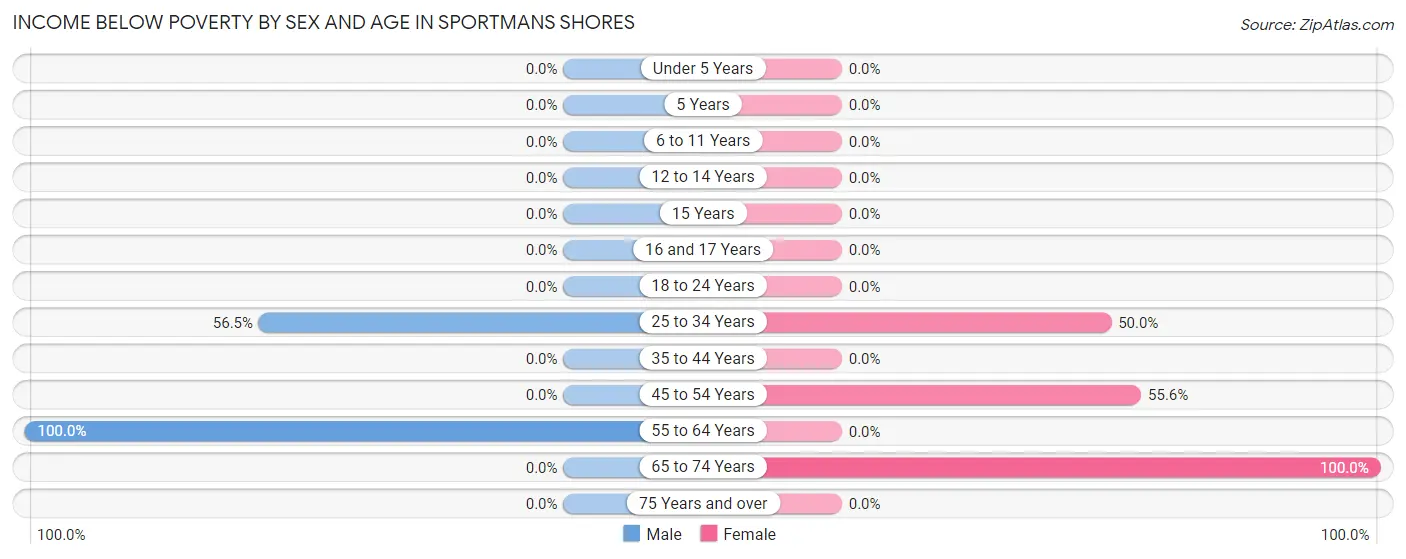 Income Below Poverty by Sex and Age in Sportmans Shores