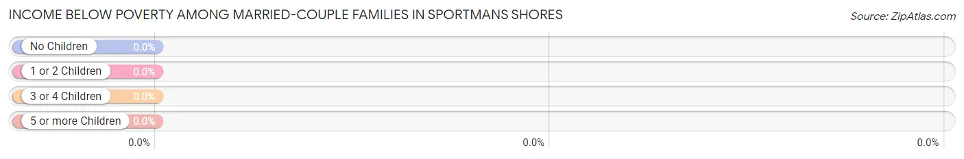 Income Below Poverty Among Married-Couple Families in Sportmans Shores