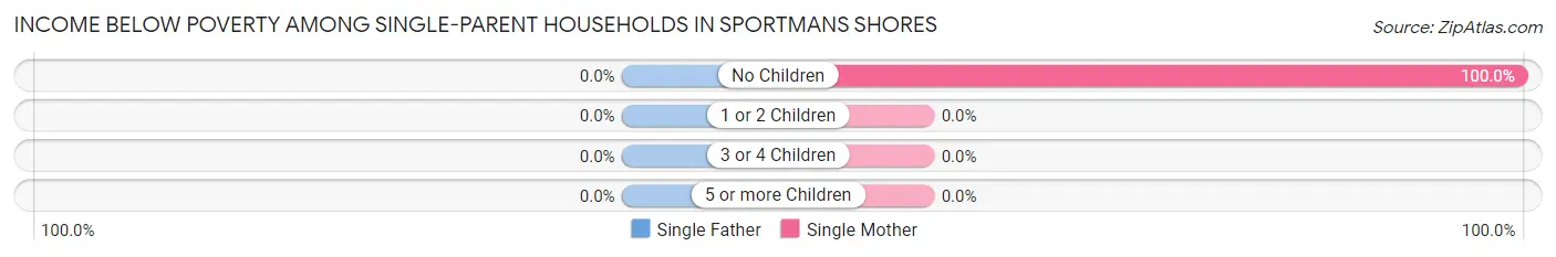 Income Below Poverty Among Single-Parent Households in Sportmans Shores