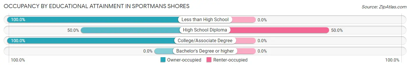 Occupancy by Educational Attainment in Sportmans Shores