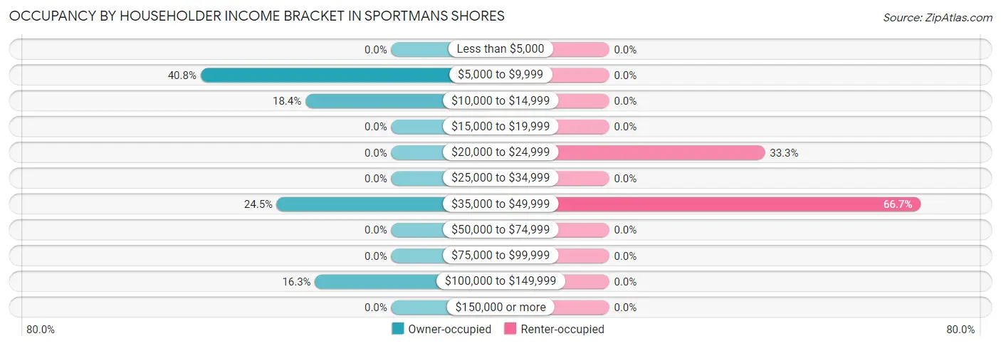 Occupancy by Householder Income Bracket in Sportmans Shores