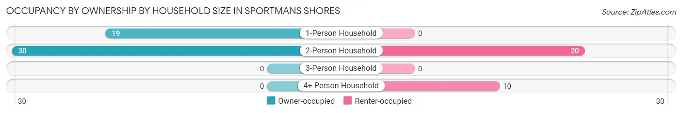 Occupancy by Ownership by Household Size in Sportmans Shores