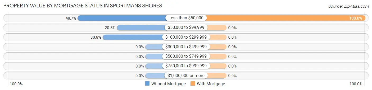 Property Value by Mortgage Status in Sportmans Shores