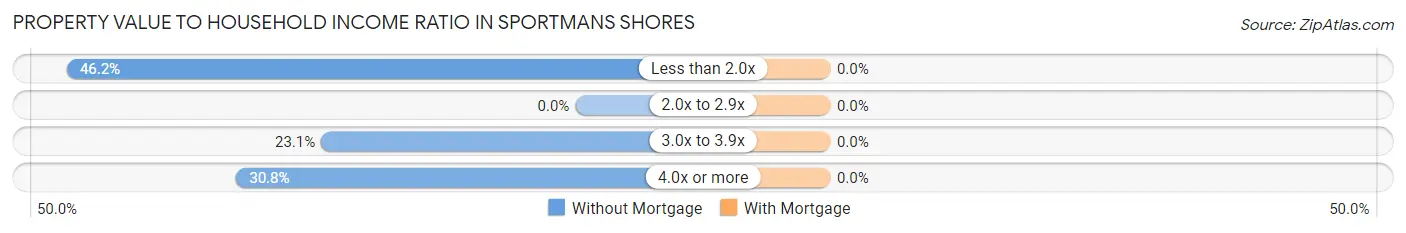 Property Value to Household Income Ratio in Sportmans Shores