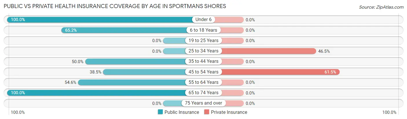 Public vs Private Health Insurance Coverage by Age in Sportmans Shores