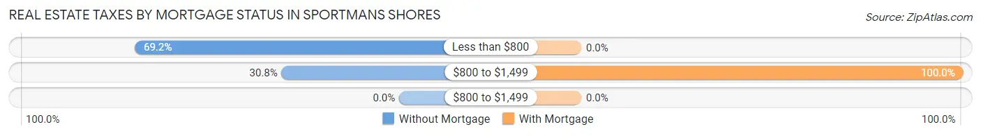 Real Estate Taxes by Mortgage Status in Sportmans Shores