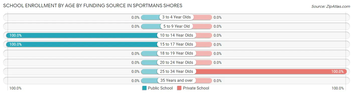 School Enrollment by Age by Funding Source in Sportmans Shores