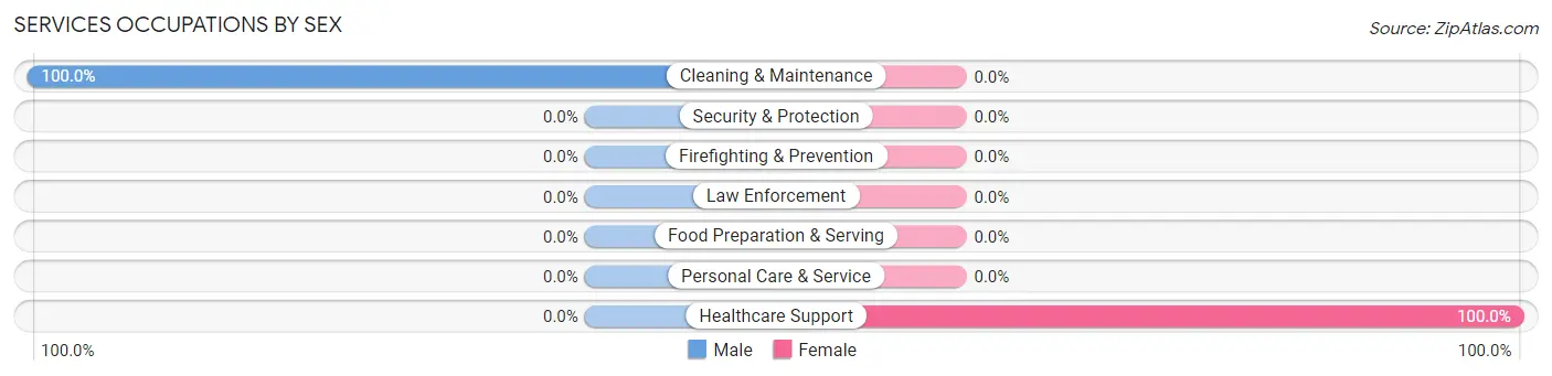 Services Occupations by Sex in Sportmans Shores