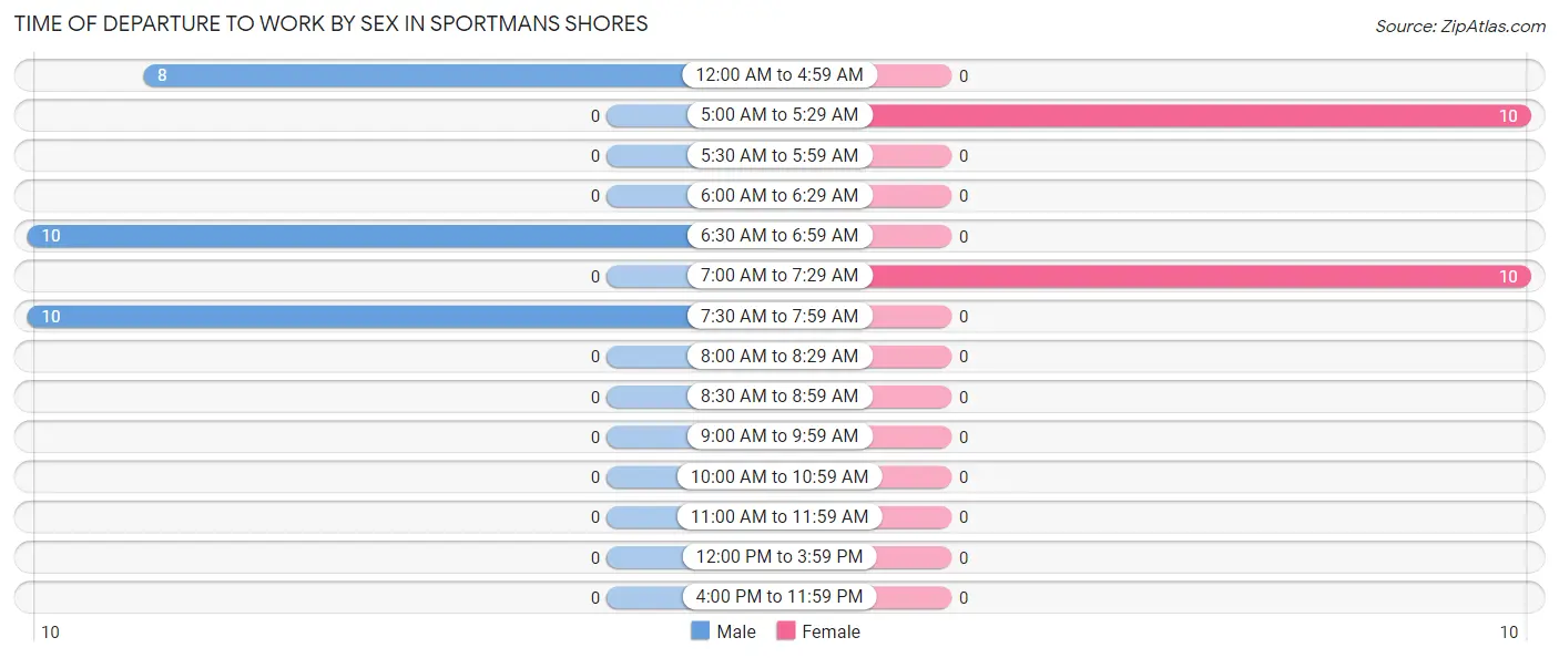 Time of Departure to Work by Sex in Sportmans Shores