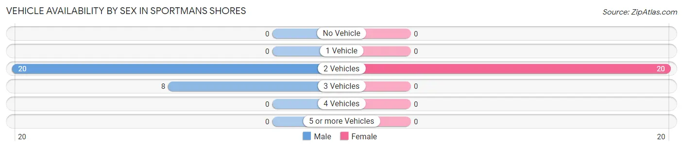Vehicle Availability by Sex in Sportmans Shores