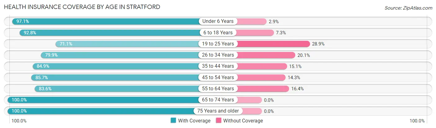 Health Insurance Coverage by Age in Stratford