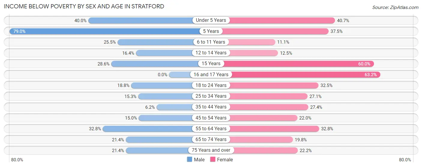 Income Below Poverty by Sex and Age in Stratford