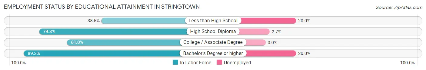 Employment Status by Educational Attainment in Stringtown
