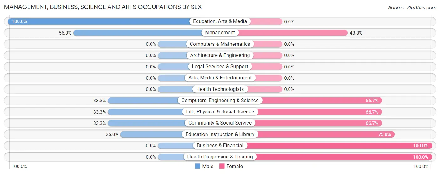 Management, Business, Science and Arts Occupations by Sex in Stringtown