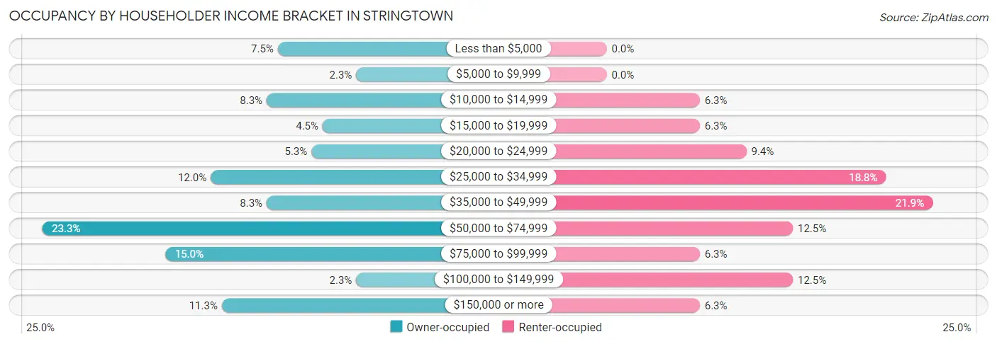 Occupancy by Householder Income Bracket in Stringtown