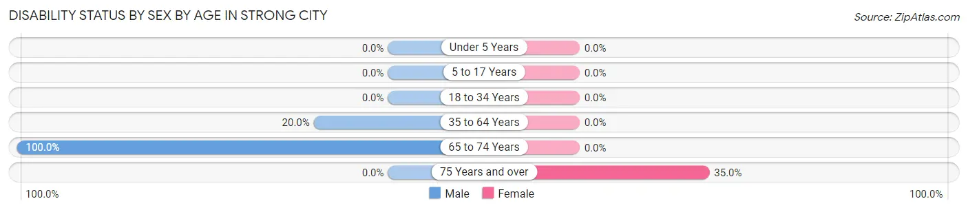 Disability Status by Sex by Age in Strong City