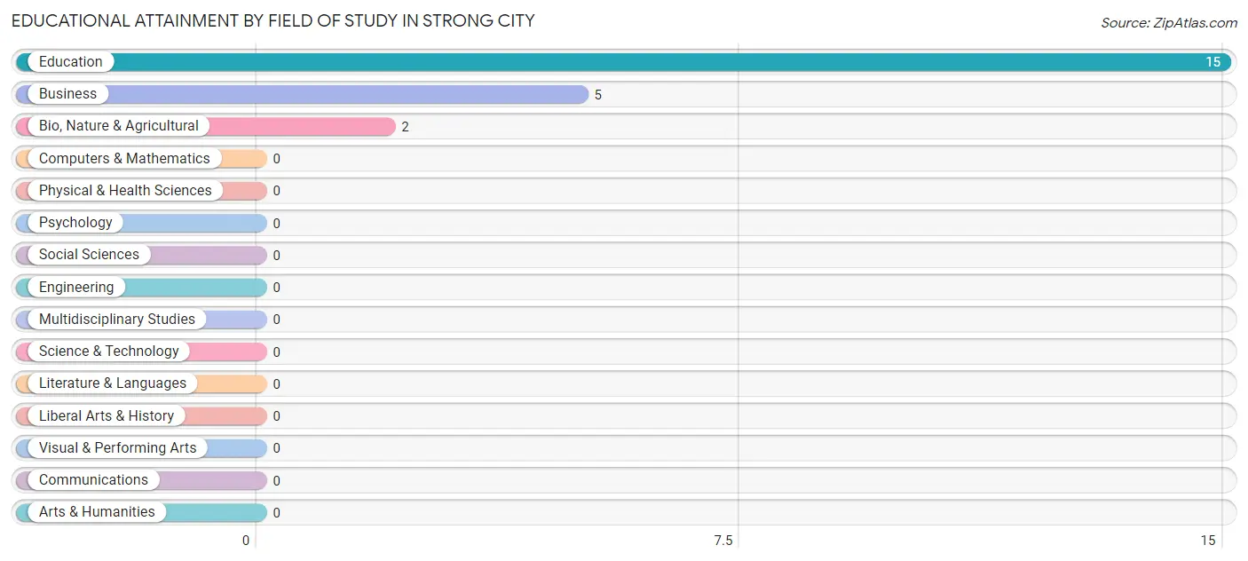 Educational Attainment by Field of Study in Strong City