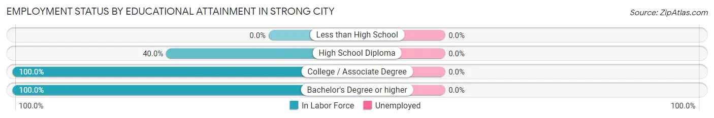 Employment Status by Educational Attainment in Strong City