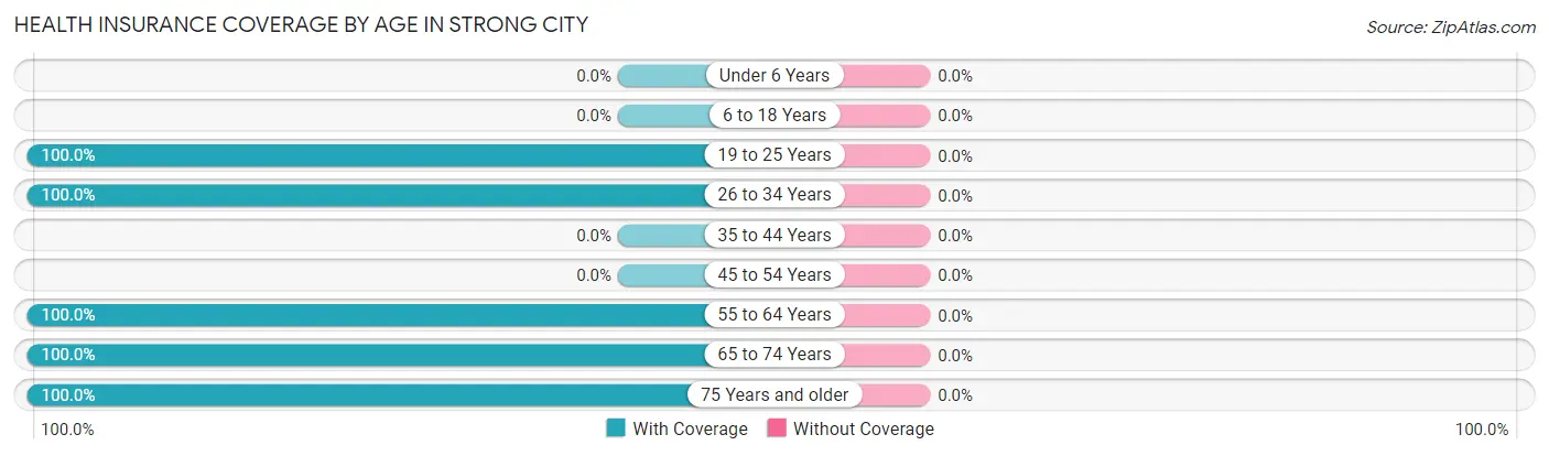 Health Insurance Coverage by Age in Strong City