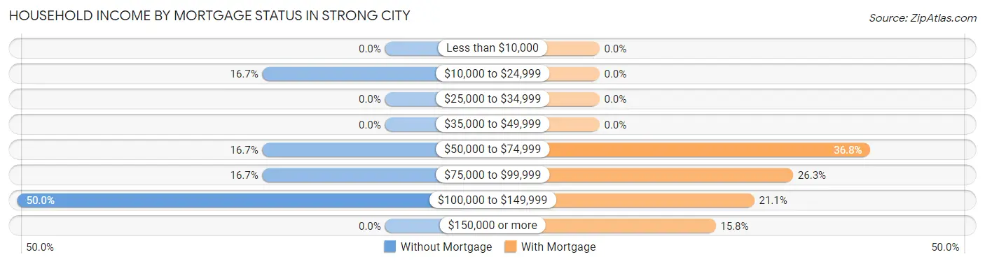 Household Income by Mortgage Status in Strong City