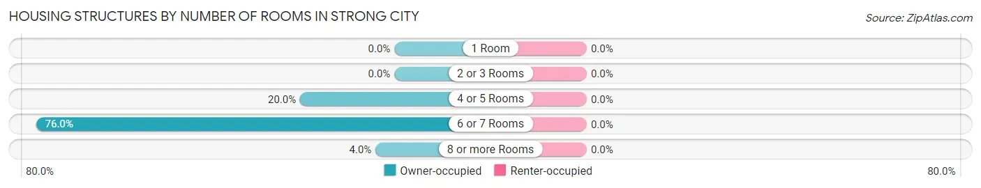 Housing Structures by Number of Rooms in Strong City