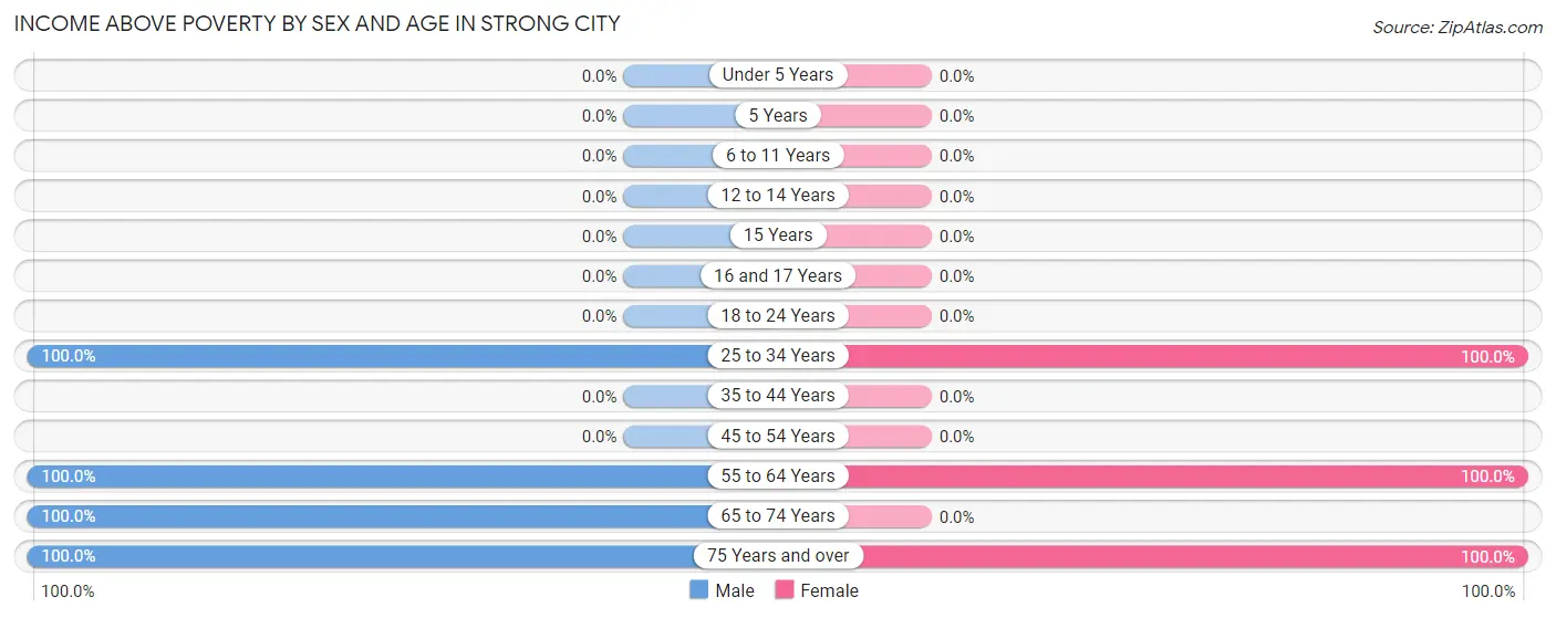 Income Above Poverty by Sex and Age in Strong City