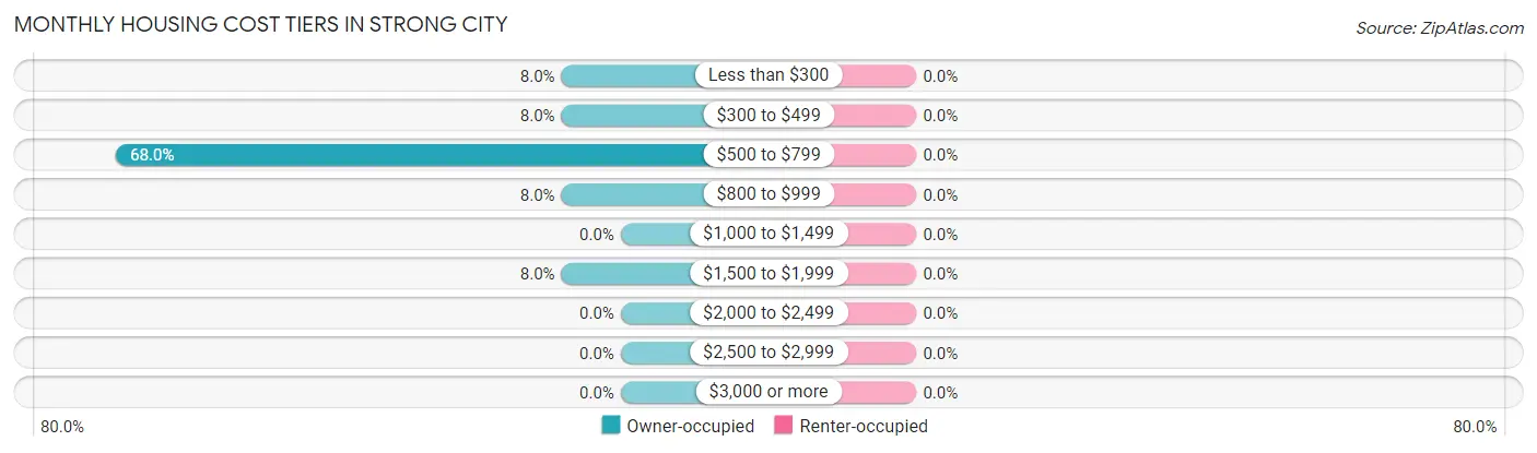 Monthly Housing Cost Tiers in Strong City