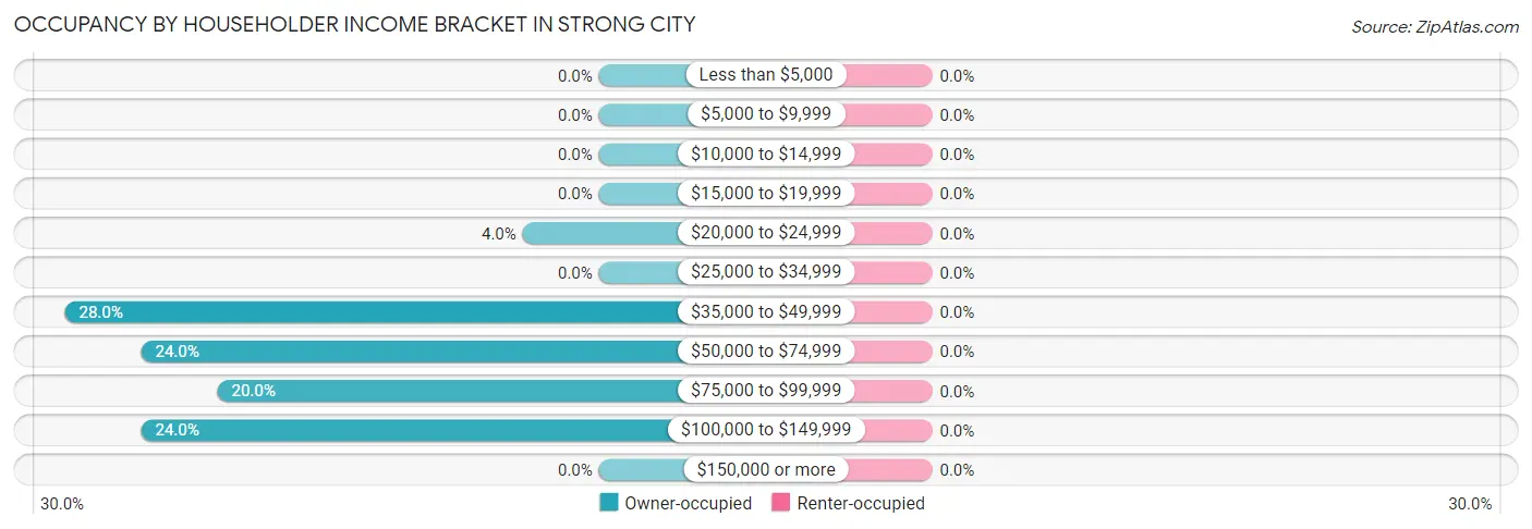 Occupancy by Householder Income Bracket in Strong City