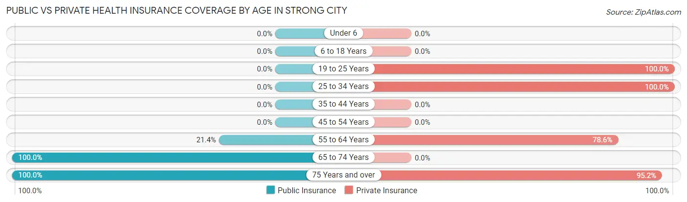 Public vs Private Health Insurance Coverage by Age in Strong City